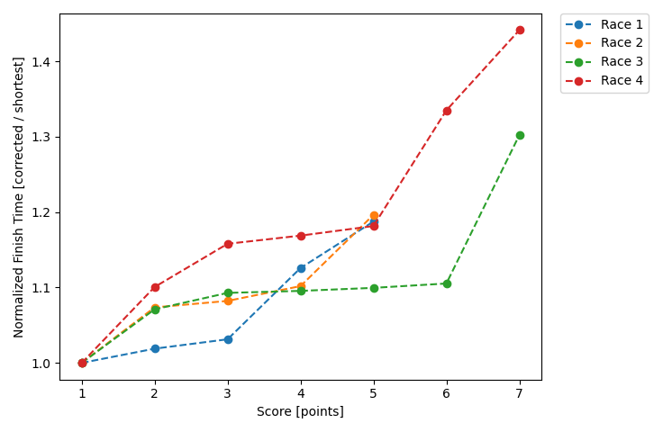 Normalized Results