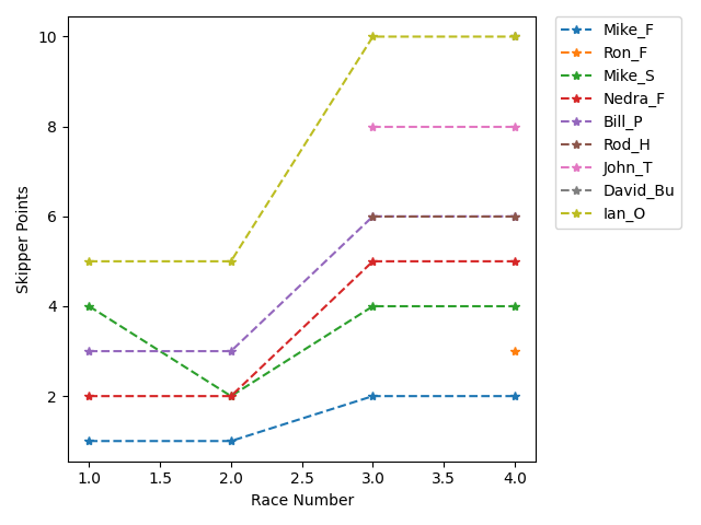 Point History