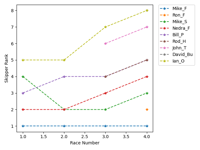 Rank History