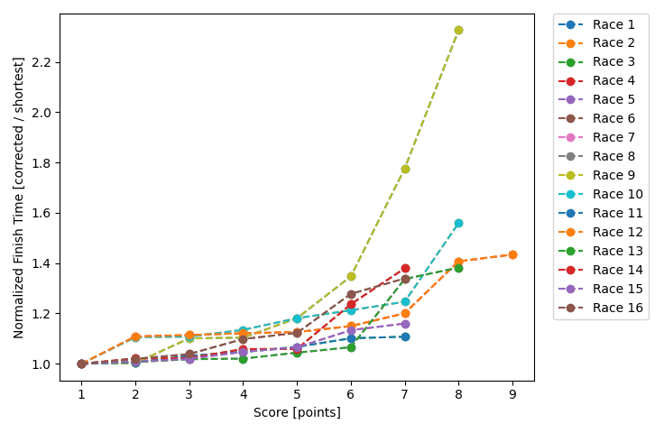 Normalized Results