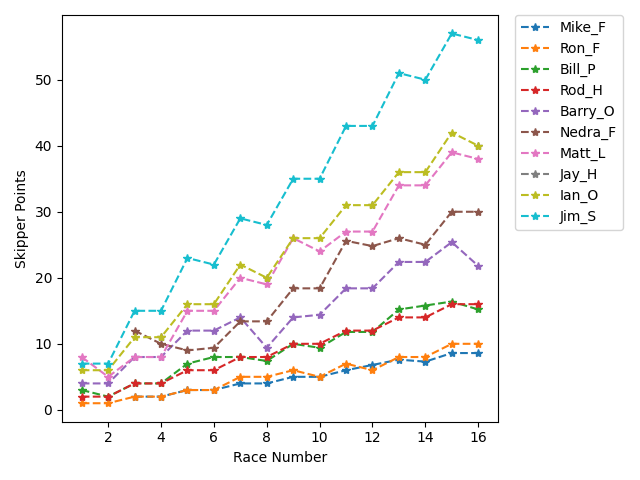 Point History