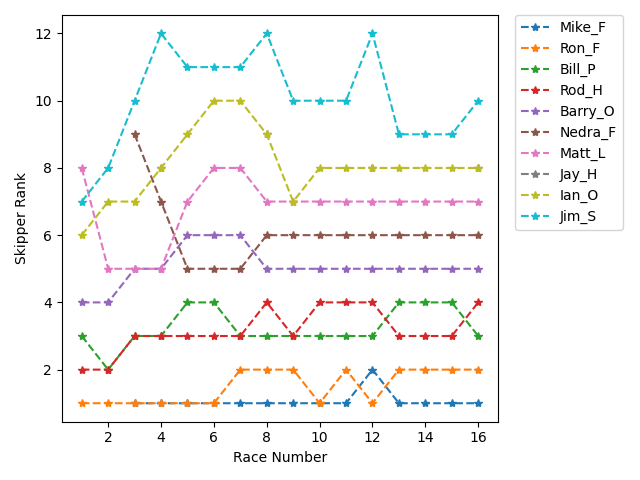 Rank History