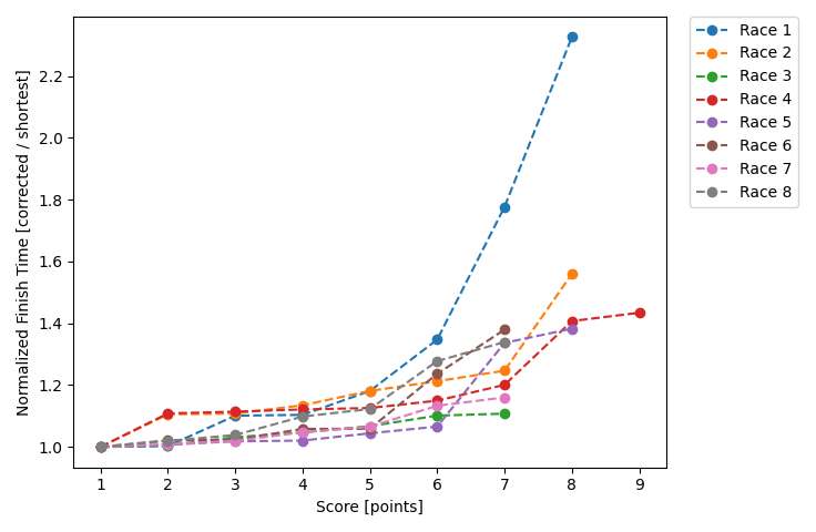 Normalized Results