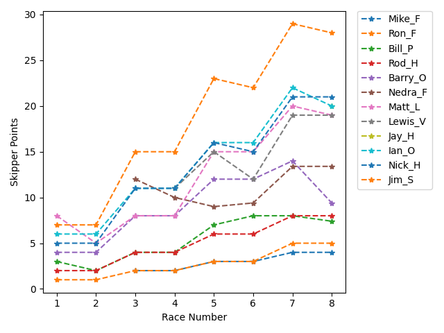 Point History