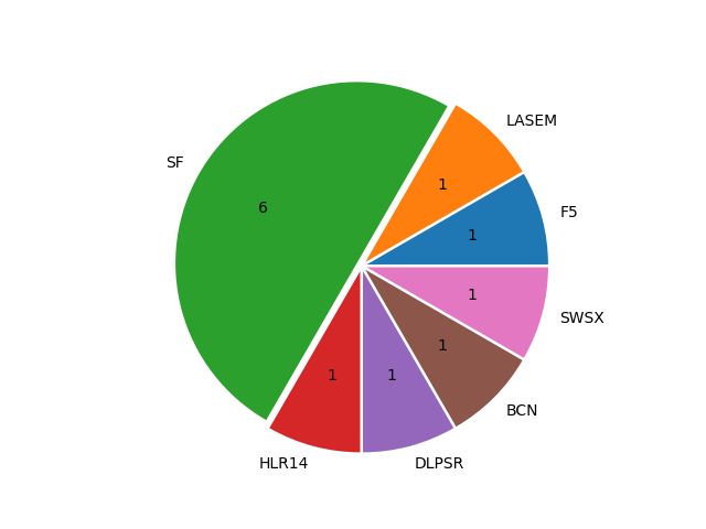 Boats in Series