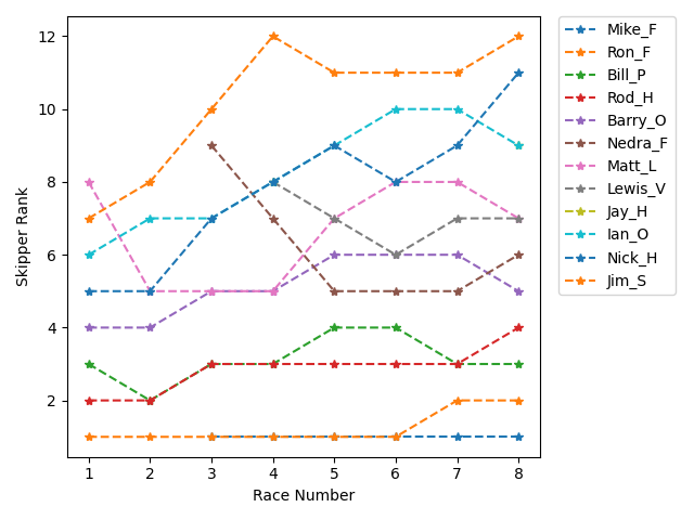 Rank History