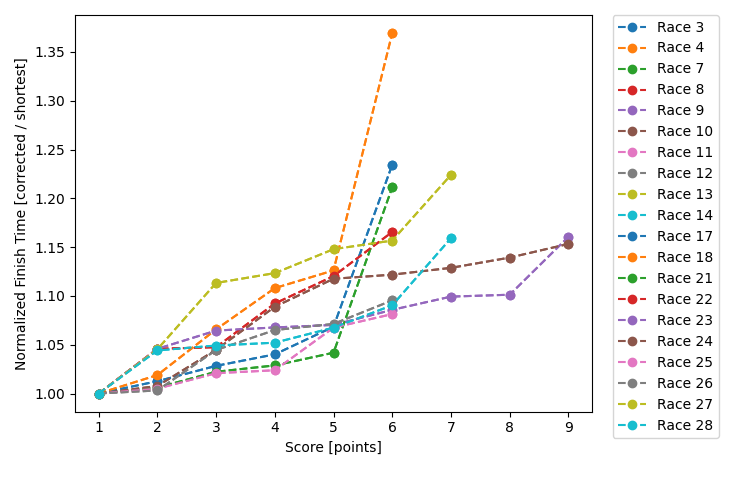 Normalized Results