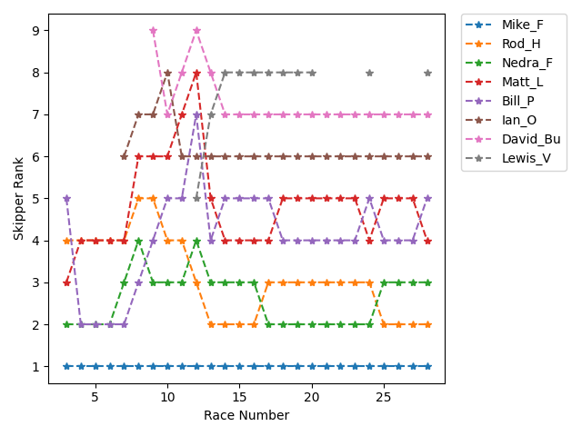 Rank History