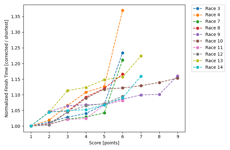 Normalized Results