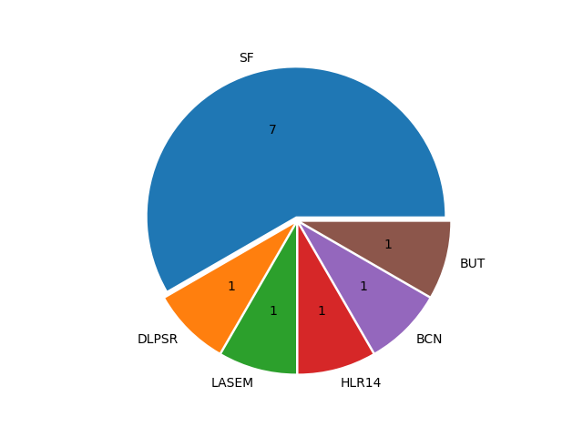 Boats in Series