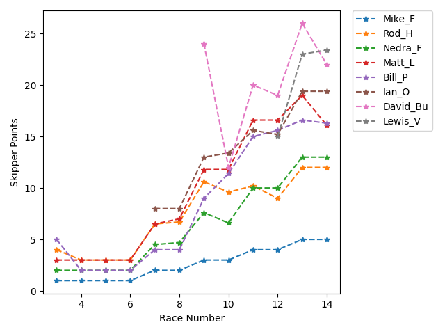 Point History