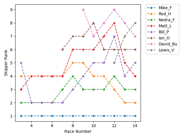 Rank History