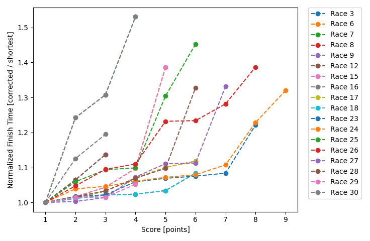 Normalized Results