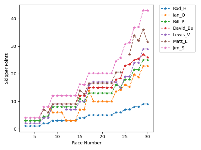 Point History