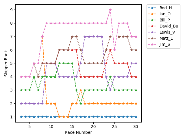 Rank History