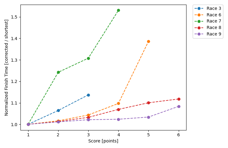 Normalized Results