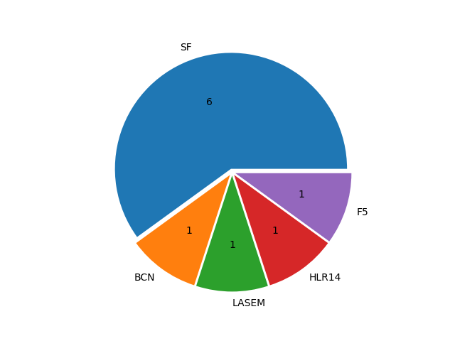 Boats in Series