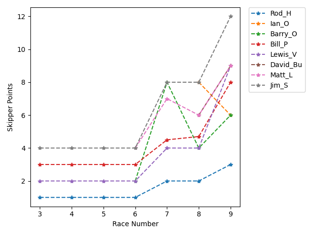 Point History