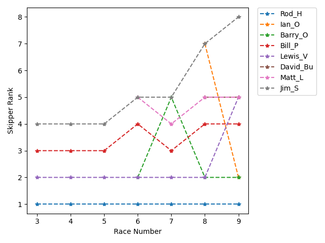 Rank History