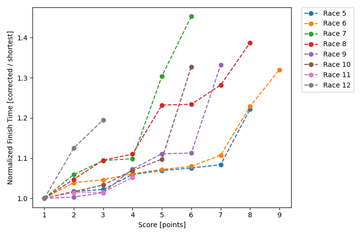 Normalized Results