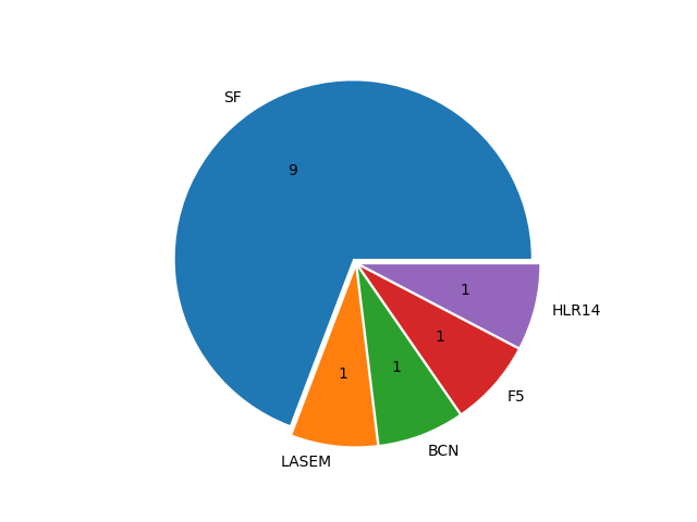 Boats in Series