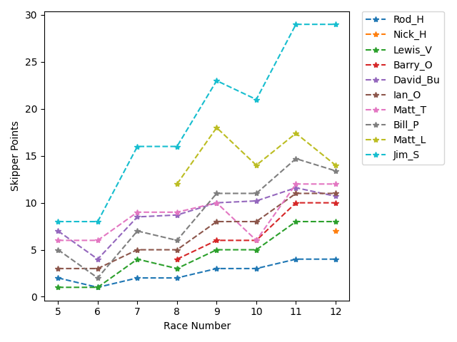 Point History