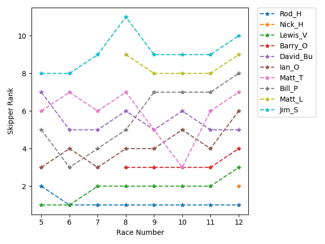 Rank History