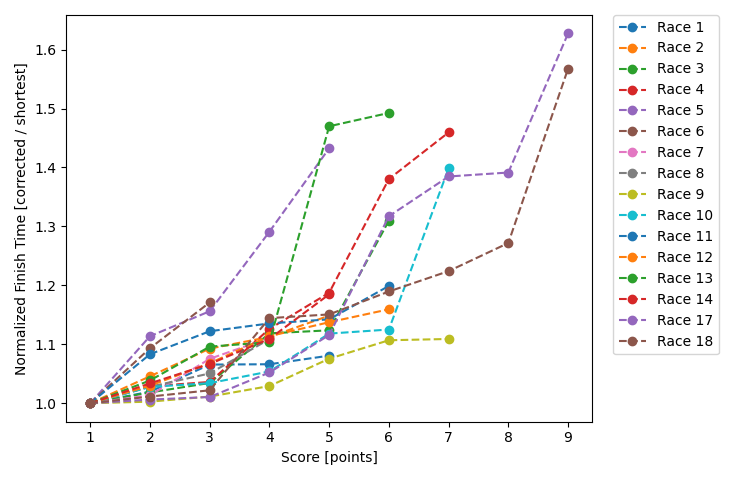 Normalized Results