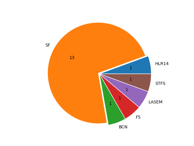 Boats in Series