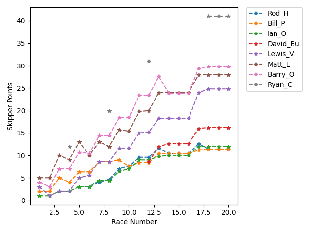 Point History