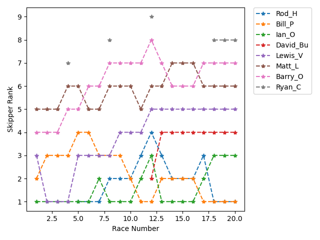 Rank History