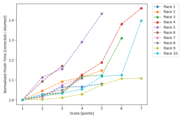 Normalized Results