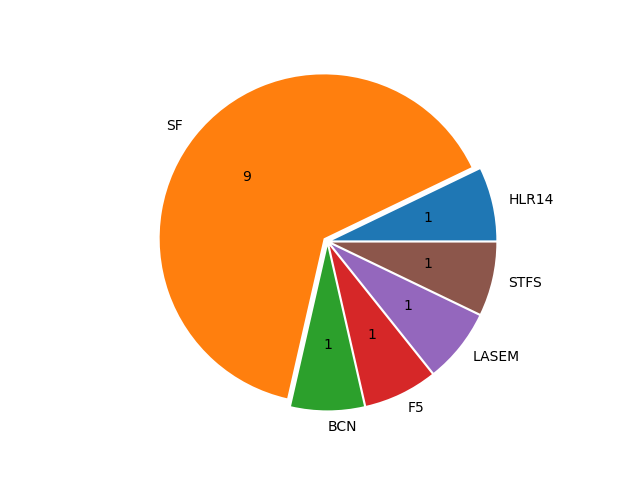 Boats in Series