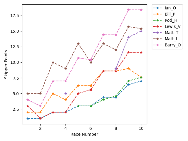 Point History