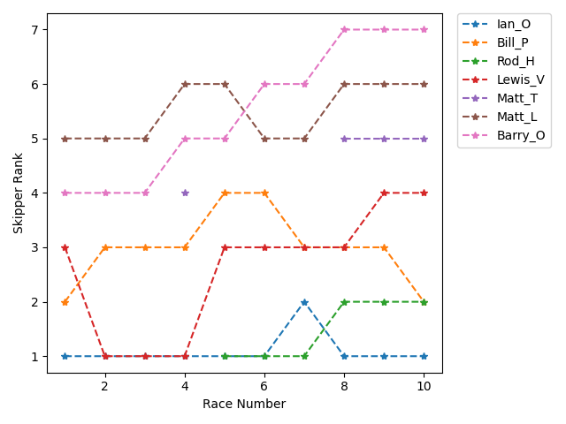 Rank History