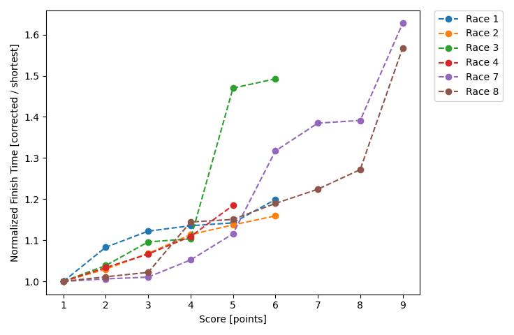 Normalized Results