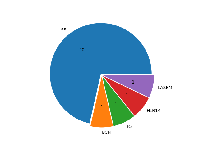 Boats in Series