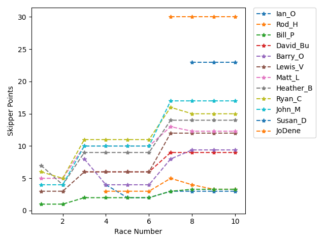 Point History