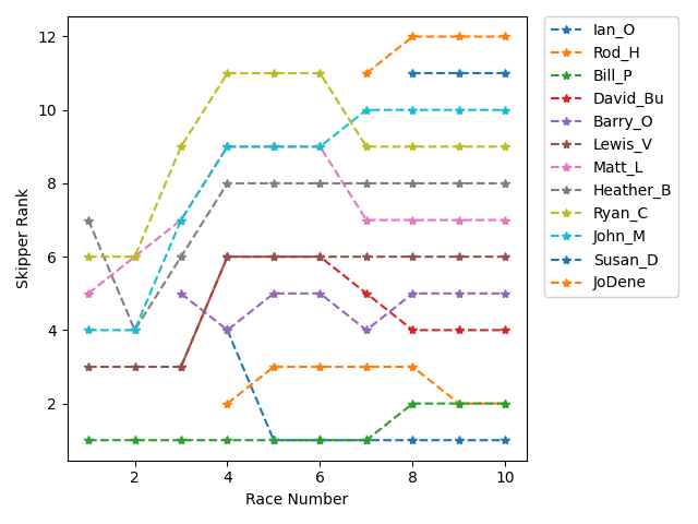 Rank History