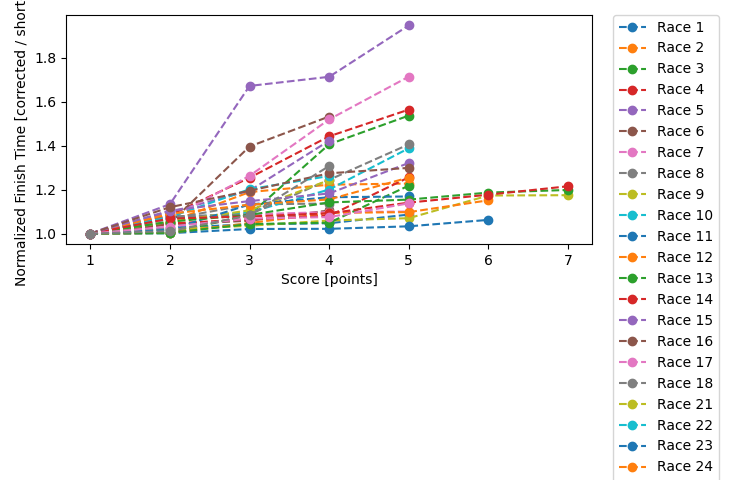 Normalized Results