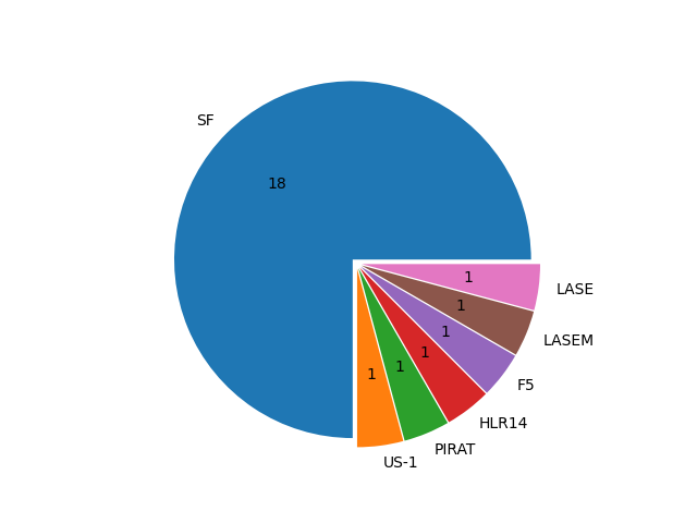 Boats in Series