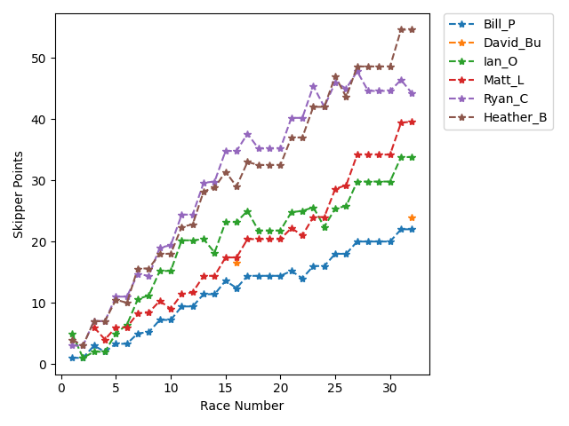 Point History