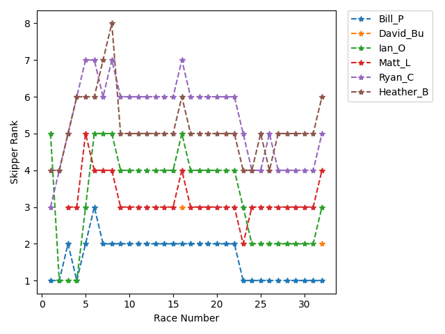 Rank History