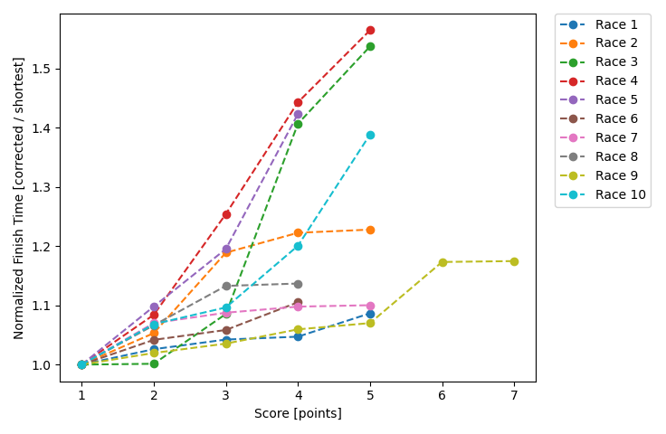 Normalized Results