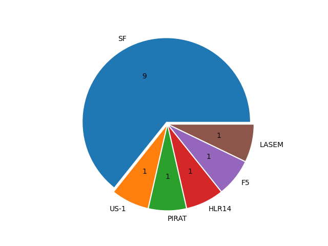 Boats in Series