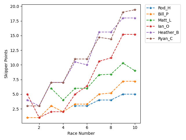 Point History