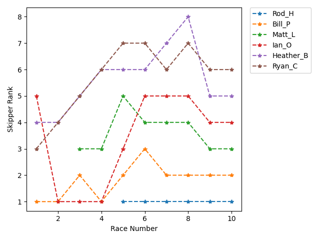 Rank History