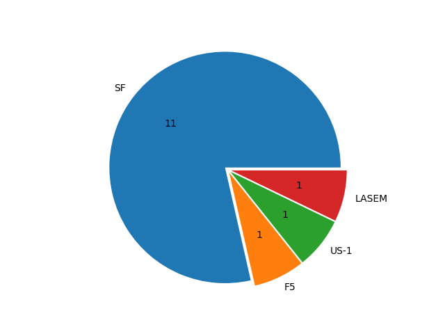 Boats in Series