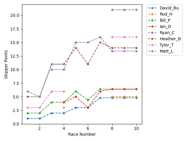 Point History