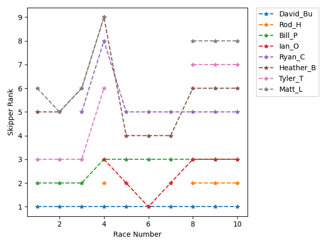 Rank History